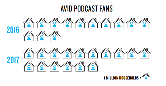 Avid podcast fans in households