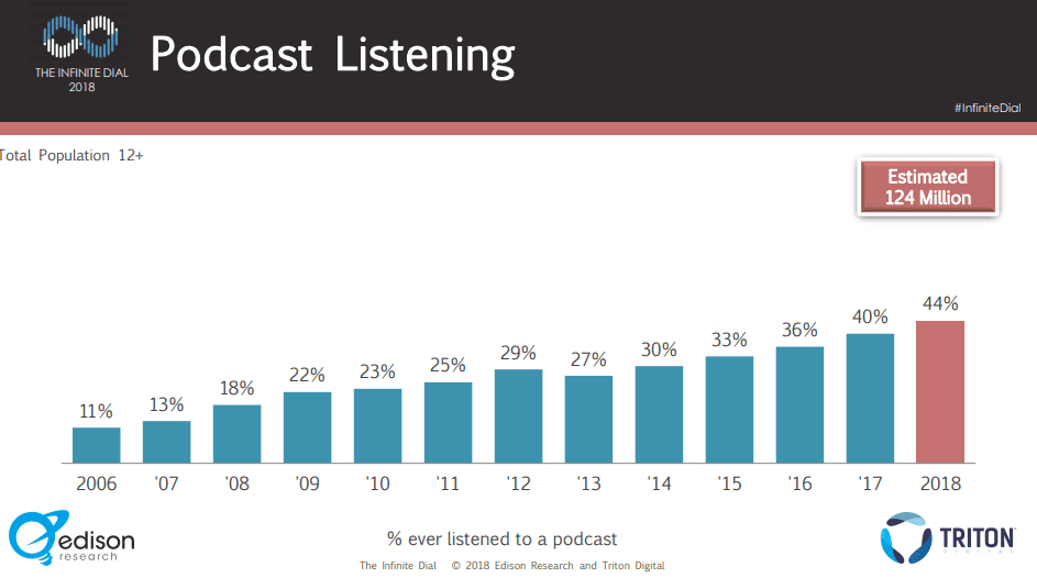 Percentage of population who have listened to a podcast