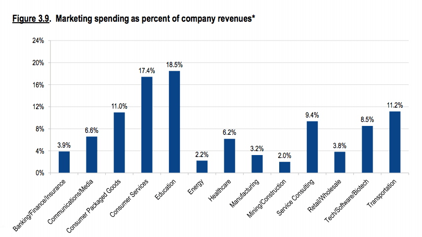 Deloitte Highlights and Insights Report, The CMO Survey ‘Marketing spending as percent of company revenues’ graph