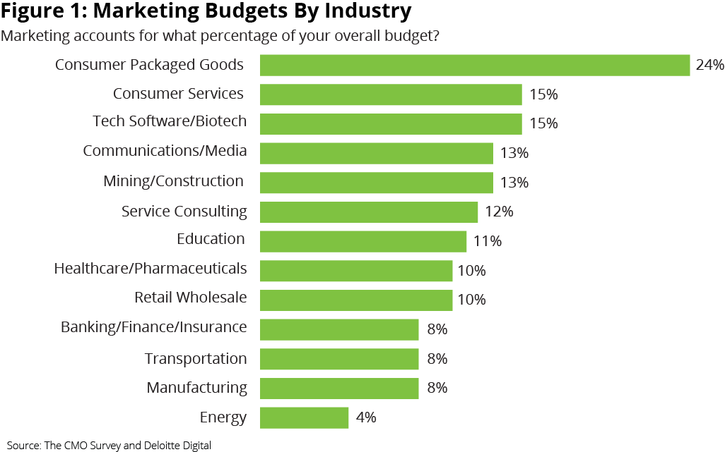 Deloitte Highlights and Insights Report, The CMO Survey ‘Marketing Budgets By Industry’ graph