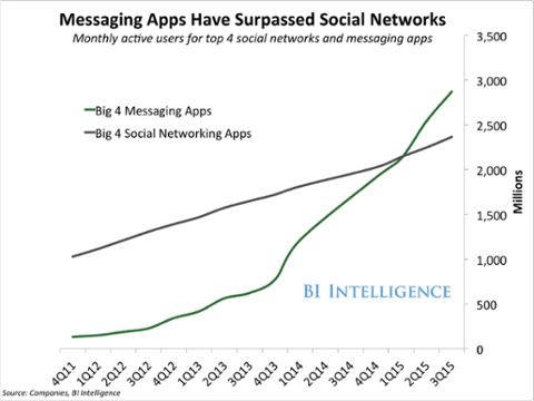 Chart showing that as the number of Messaging Apps increase, the number of Social Networking Apps decrease • Chatbots in B2B