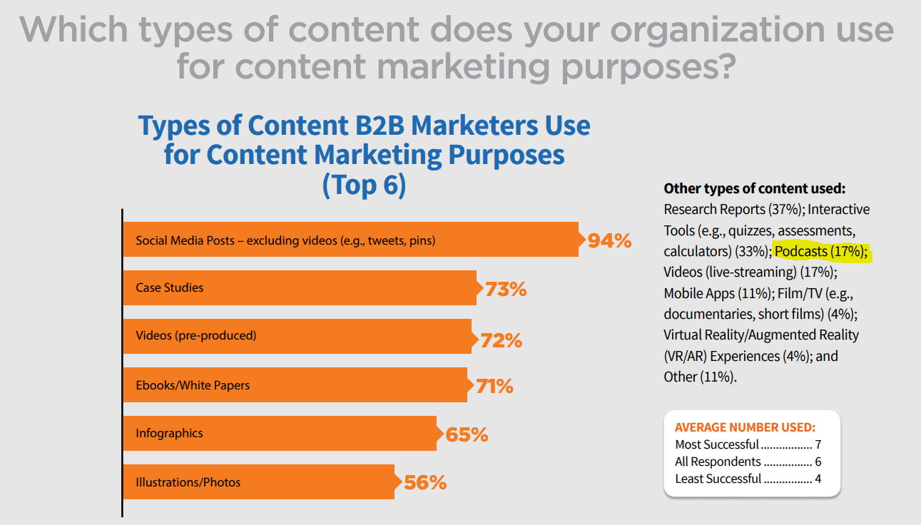 Types of content B2B marketers use