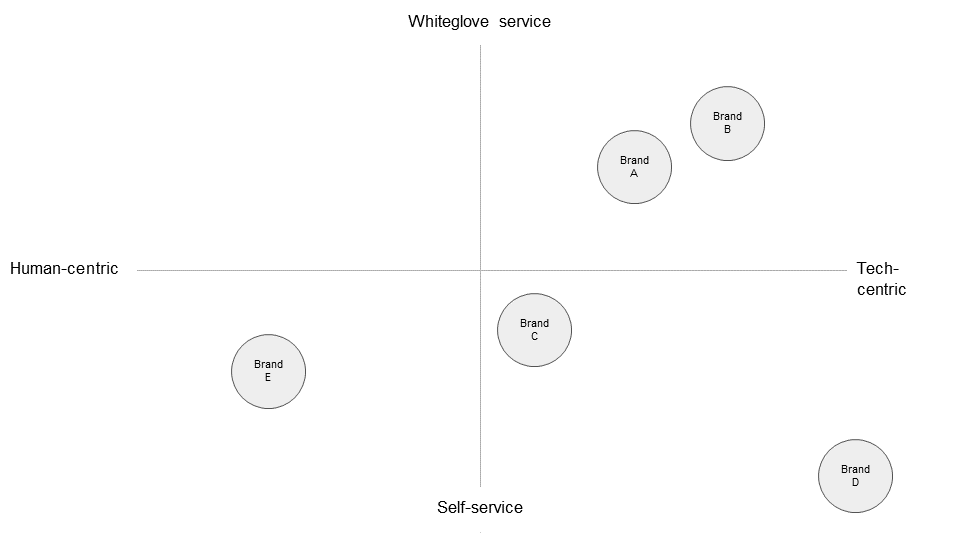 Map 1: positioning map example