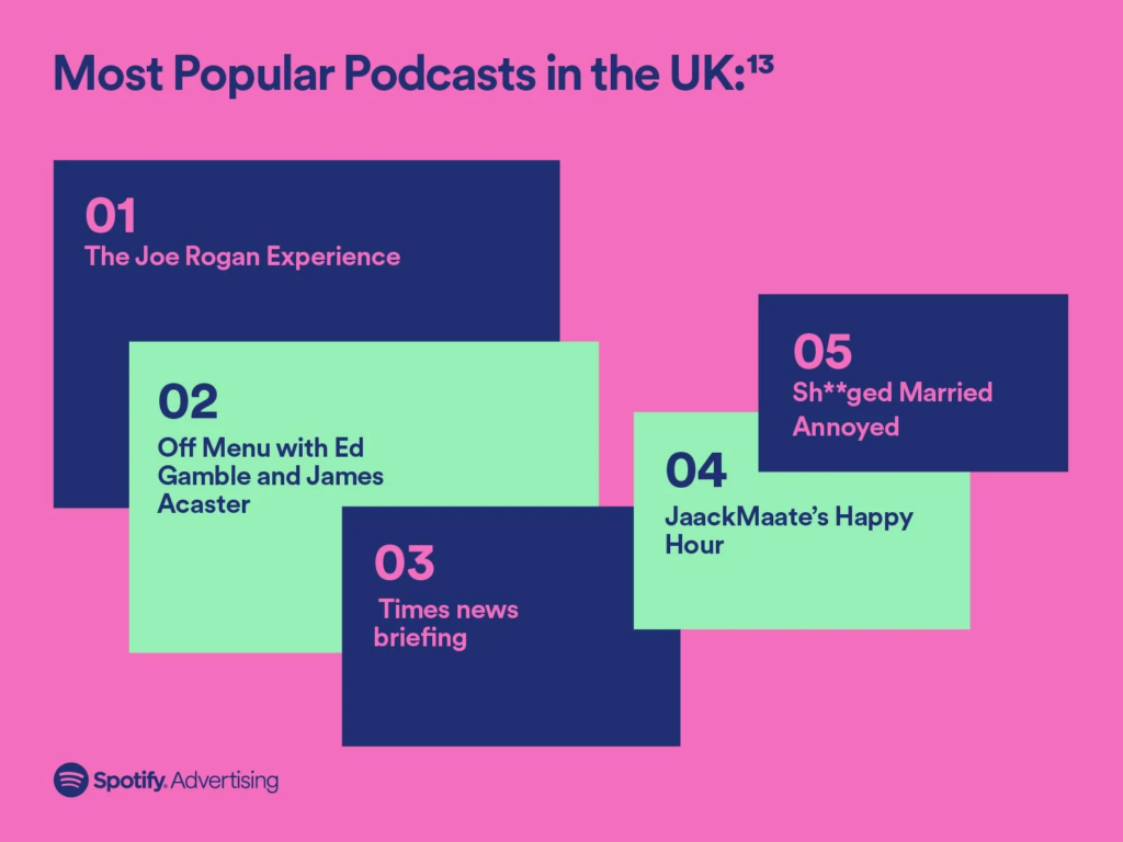 Screenshot of an infographic about podcasts on the ‘Spotify Wrapped for Advertisers’ website